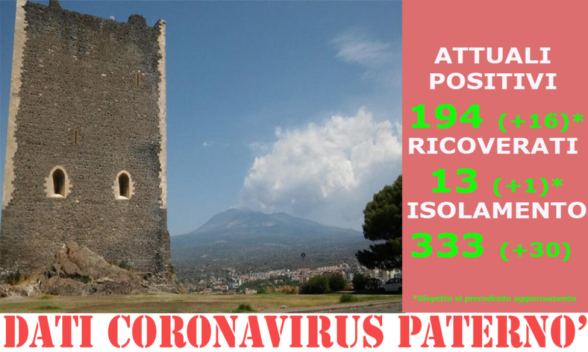 COVID. PATERNO' DATI IN AUMENTO IN CITTÀ', I POSITIVI SONO 194 - 