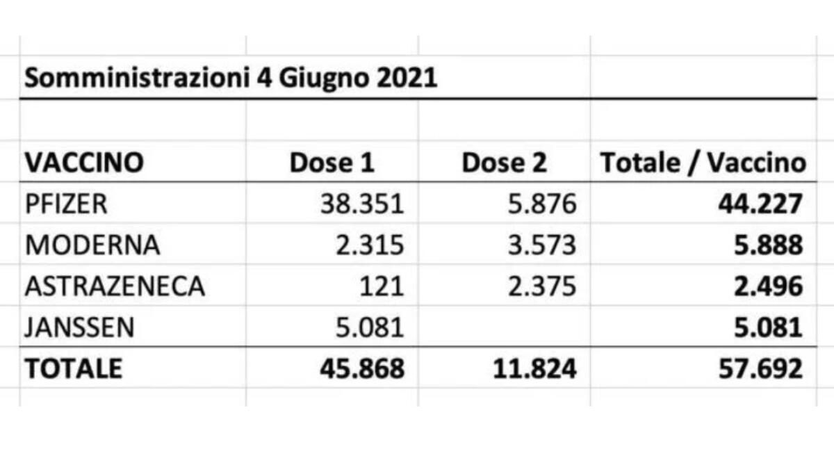 VACCINI, RECORD PER LA SICILIA: IERI QUASI 58 MILA DOSI - 