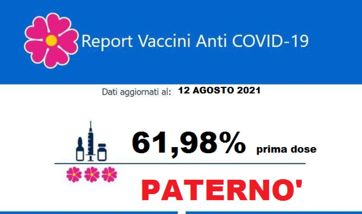 MALETTO È IL PAESE DELLA PROVINCIA DI CATANIA CON LA PIÙ ALTA PERCENTUALE DI VACCINATI, PATERNO' AL 24° POSTO - 