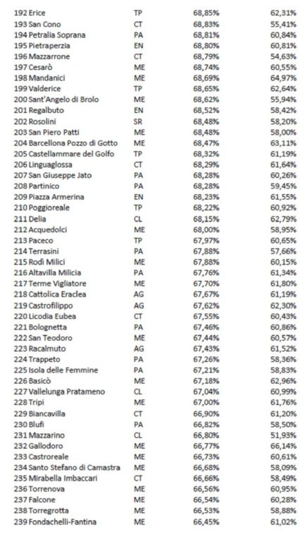 COVID. DATI VACCINAZIONI,  ECCO LA CLASSIFICA DELLA ZONA ETNA