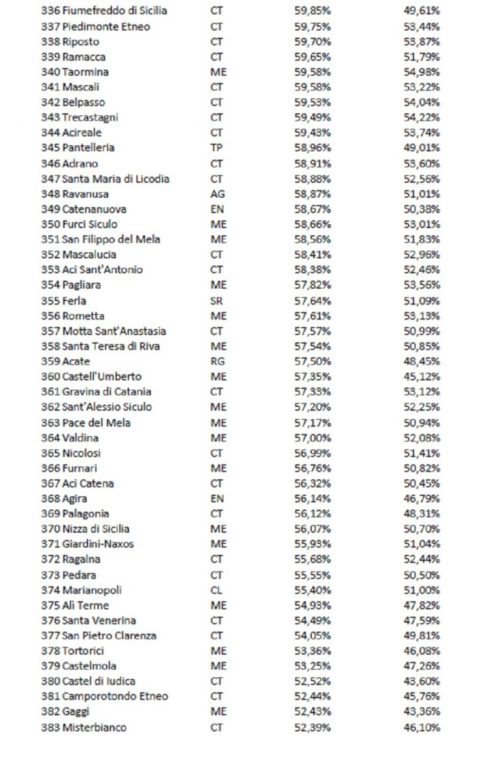 COVID. DATI VACCINAZIONI,  ECCO LA CLASSIFICA DELLA ZONA ETNA