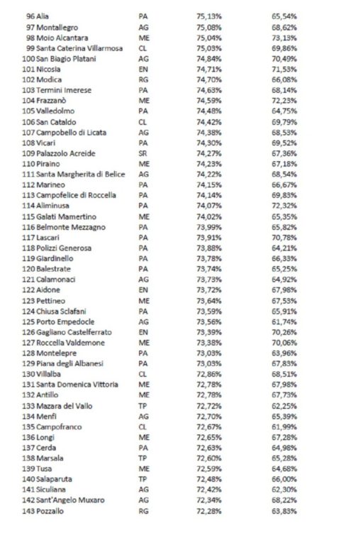 COVID. DATI VACCINAZIONI,  ECCO LA CLASSIFICA DELLA ZONA ETNA