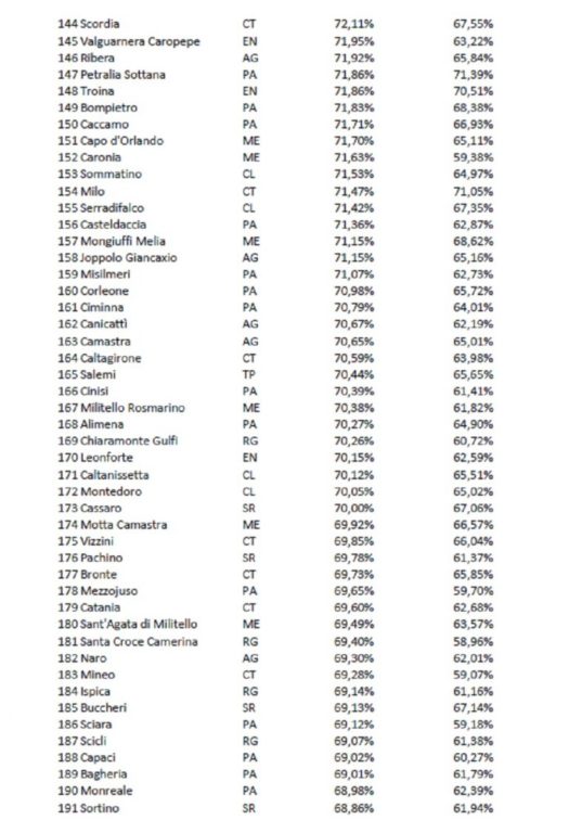 COVID. DATI VACCINAZIONI,  ECCO LA CLASSIFICA DELLA ZONA ETNA