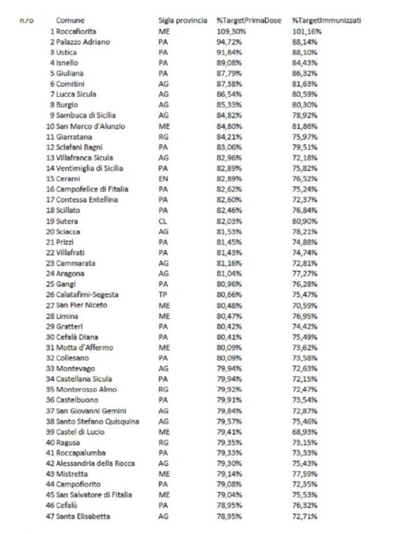 DATI VACCINAZIONI DEL NOSTRO COMPRENSORIO,  ECCO LA CLASSIFICA