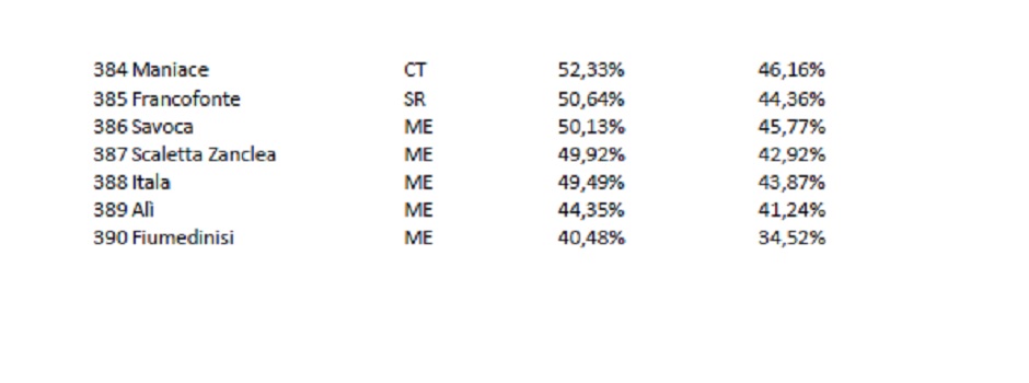 COVID. DATI VACCINAZIONI,  ECCO LA CLASSIFICA DELLA ZONA ETNA