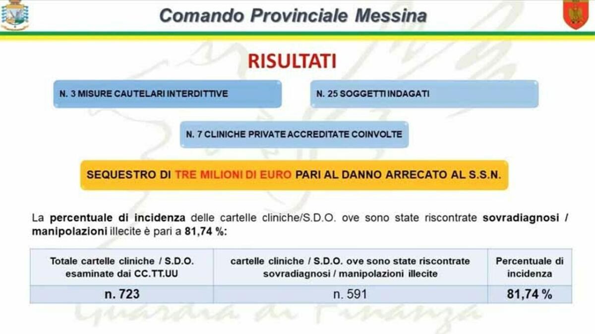 MESSINA: MAXI TRUFFA AI DANNI DEL SERVIZIO SANITARIO NAZIONALE, 25 INDAGATI TRA DIRIGENTI ASP E RESPONSABILI STRUTTURE PRIVATE. - 