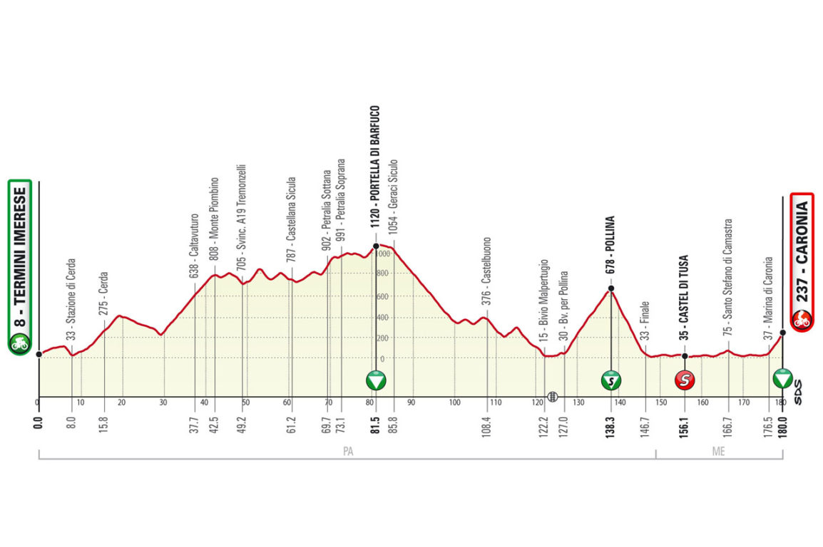 PRESENTATO IL GIRO CICLISTICO DI SICILIA, NON PASSA NEL NOSTRO COMPRENSORIO . AL VIA ANCHE NIBALI, FROOME E VALVERDE
