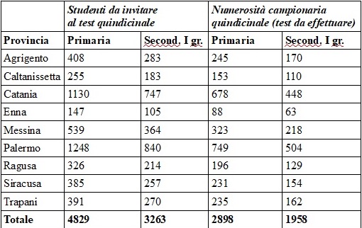RIENTRO A SCUOLA, IN SICILIA TEST SALIVARI AGLI ALUNNI E NIENTE MASCHERINA SE L'INTERA CLASSE È VACCINATA.