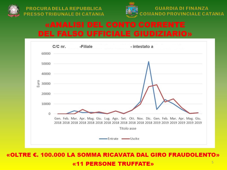 CATANIA. ARRESTATO FALSO UFFICIALE GIUDIZIARIO CHE SIMULAVA VENDITE ALL'ASTA DI AUTO