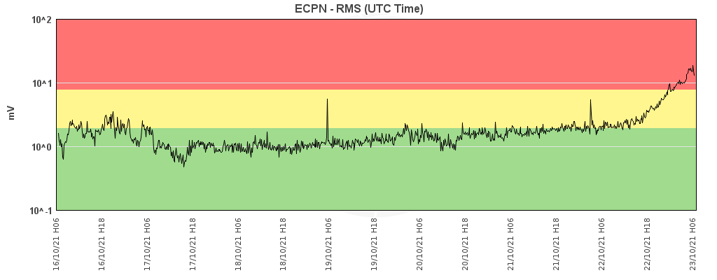 ETNA. INGV: "AMPIEZZA DEL TREMORE VULCANICO E' SUI LIVELLI ALTI"
