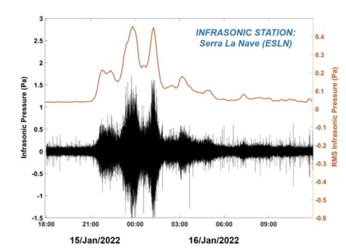 ESPLOSIONE HUNGA TONGA, LE ONDE ACUSTICHE REGISTRATE ANCHE SULL’ETNA - 