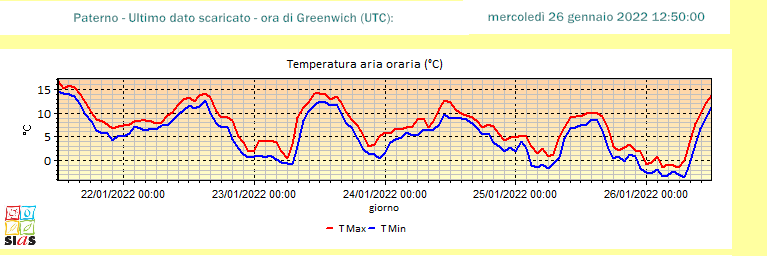 A PATERNO’ IERI NOTTE RAGGIUNTI I -3.6 GRADI CENTIGRADI