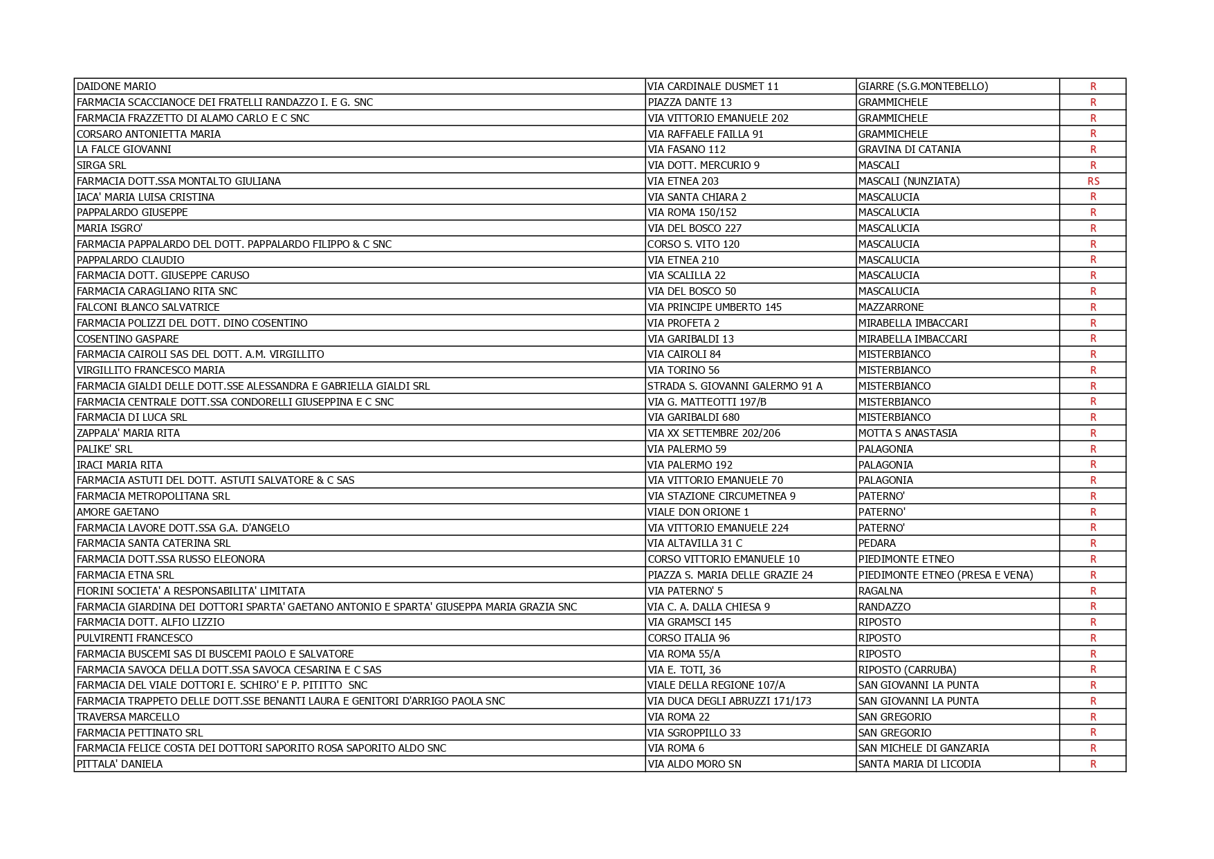 ELENCO DELLE FARMACIE DI CATANIA E PROVINCIA ABILITATE ALL'ESECUZIONE DEI TAMPONI RAPIDI E DEI TEST SIEROLOGICI