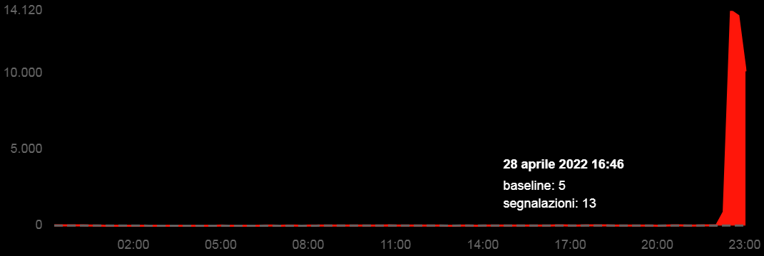 WHATSAPP DOWN, L'APP DI MESSAGGISTICA NON FUNZIONA , SEGNALAZIONI DA TUTTA ITALIA