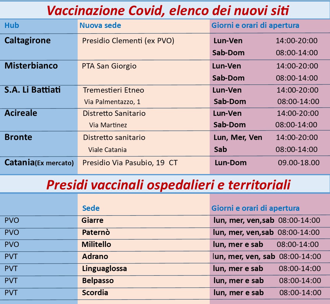 DRIVE IN PER I TAMPONI CHIUSI A CATANIA PER PASQUA: APERTI A PASQUETTA QUELLI DI FINE ISOLAMENTO.  L'ELENCO DEI NUOVI SITI VACCINALI