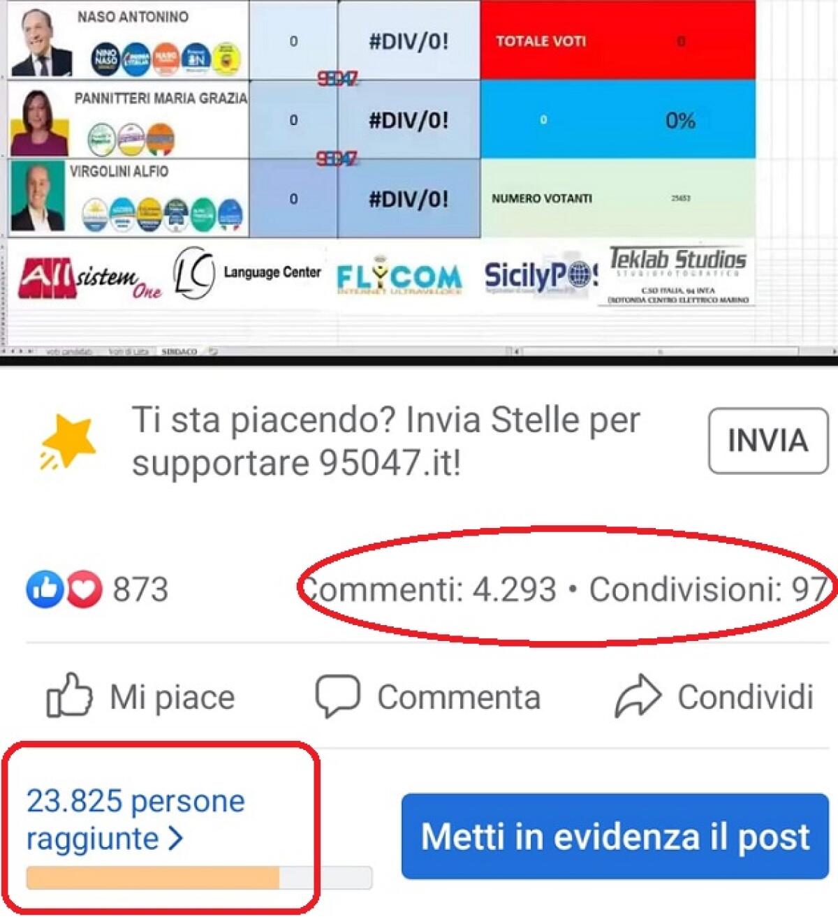 PATERNO’ RICONFERMATO NINO NASO, NUMERI DA RECORD PER 95047 - 