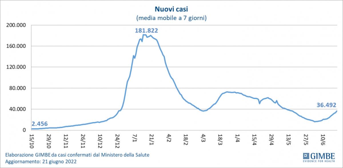 COVID, IMPENNATA DI CASI E RICOVERI IN SICILIA NELL'ULTIMA SETTIMANA - 