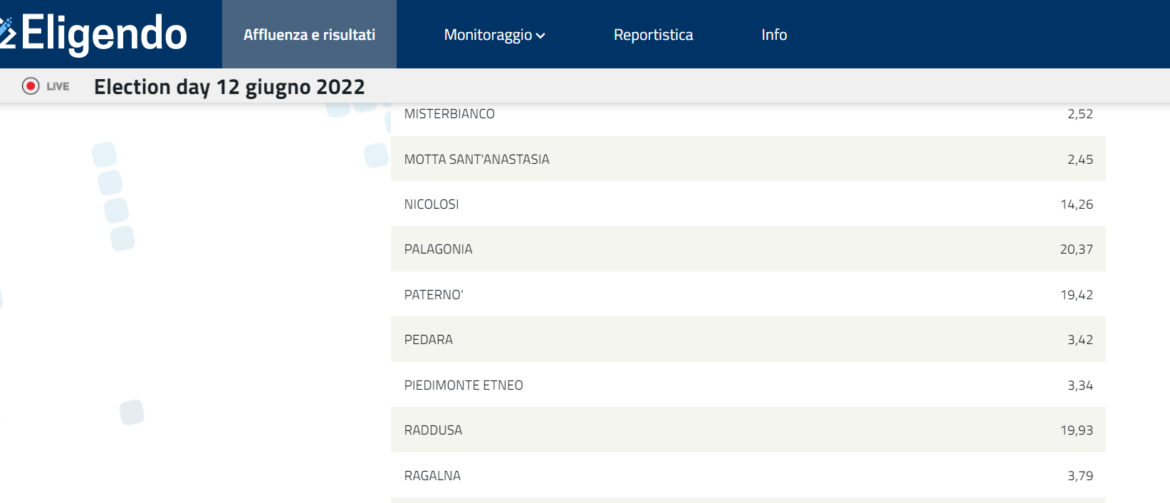 AMMINISTRATIVE PATERNO’ 2022: AFFLUENZA ORE 19.30 IN CALO RISPETTO AL 2017