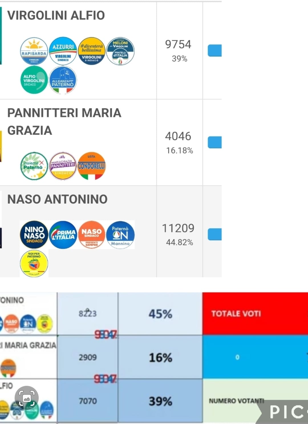 PATERNO’ RICONFERMATO NINO NASO, NUMERI DA RECORD PER 95047