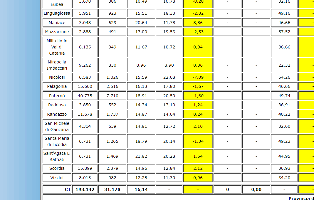 AMMINISTRATIVE PATERNO’ 2022: AFFLUENZA ORE 19.30 IN CALO RISPETTO AL 2017