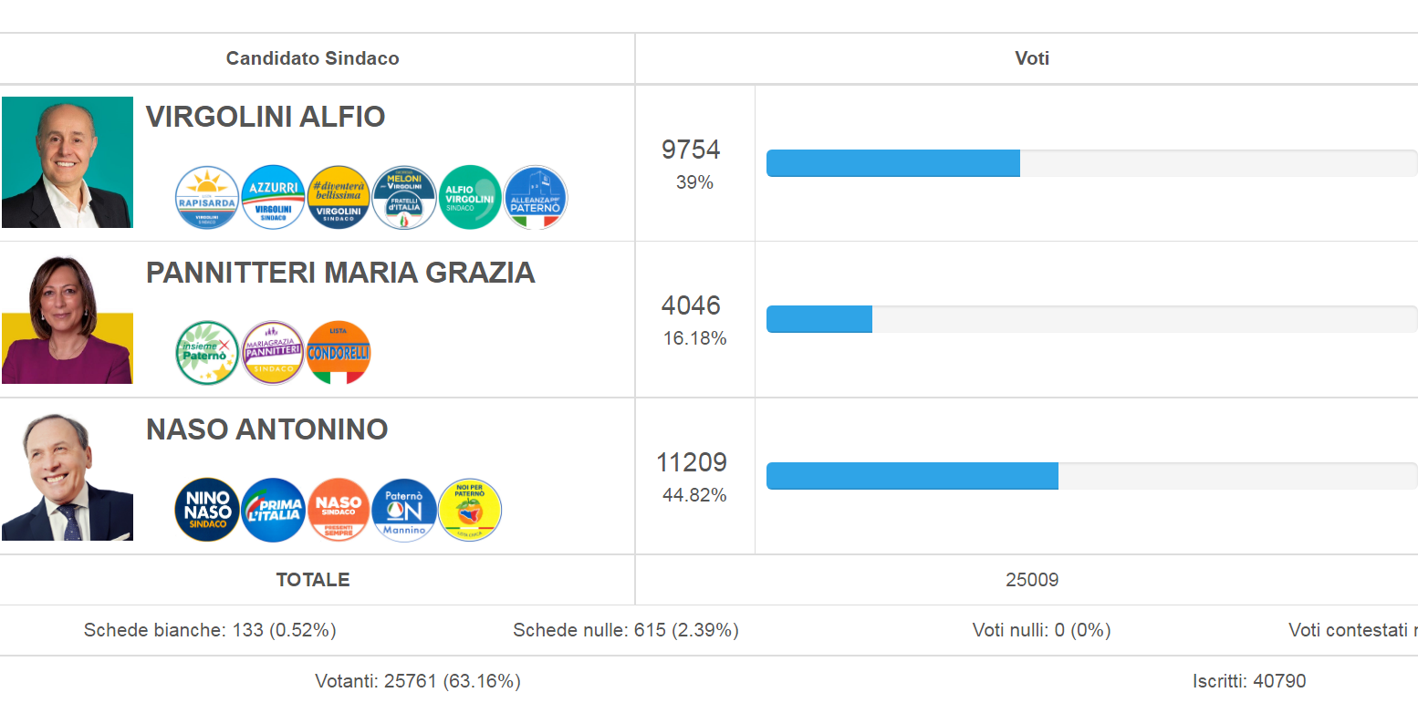 ELEZIONI PATERNO' 2022, I VOTI DEFINITIVI CANDIDATO SINDACO E LISTE