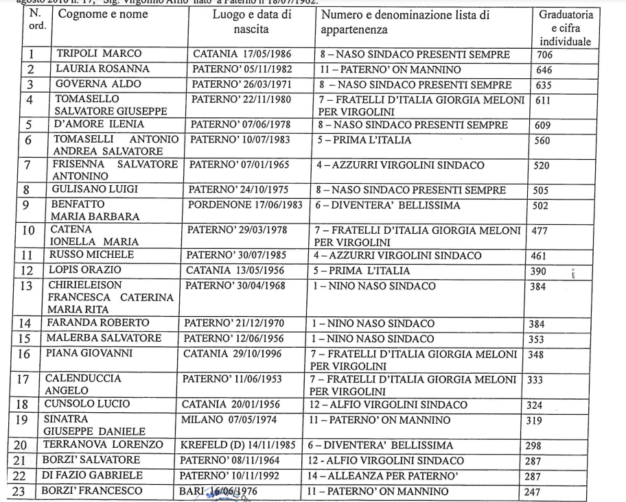 ECCO LA SQUADRA DI NASO: I NOMI E LE DELEGHE DEGLI  ASSESSORI