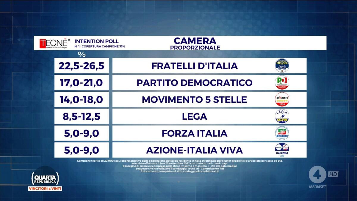 EXIT POLL, CENTRODESTRA AVANTI 41-45% - 