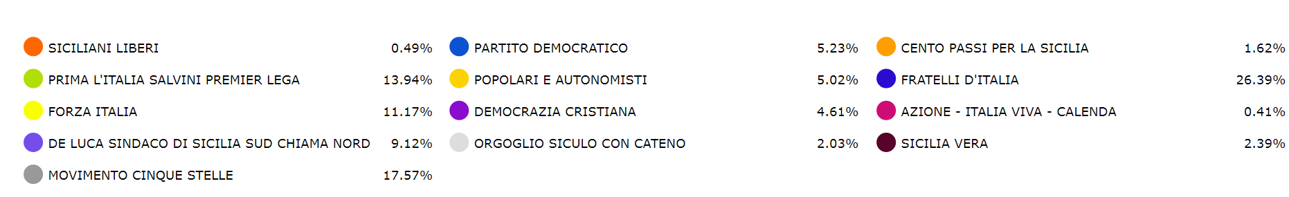 REGIONALI 2022: A PATERNO' LA LISTA PIÙ VOTATA E' FRATELLI D'ITALIA, GALVAGNO IL PIU' VOTATO