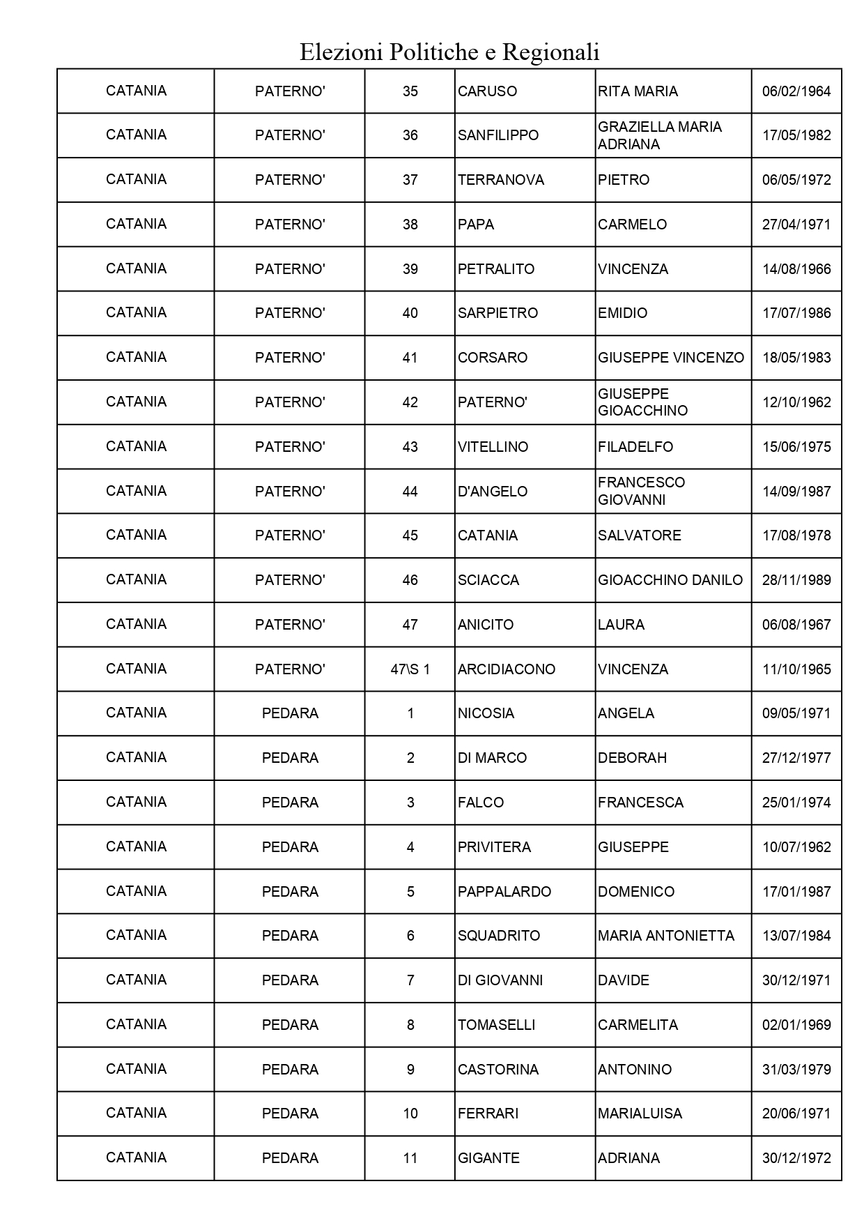 Elezioni 2022, elenco presidenti di seggio e scrutatori di Paternò. I nomi
