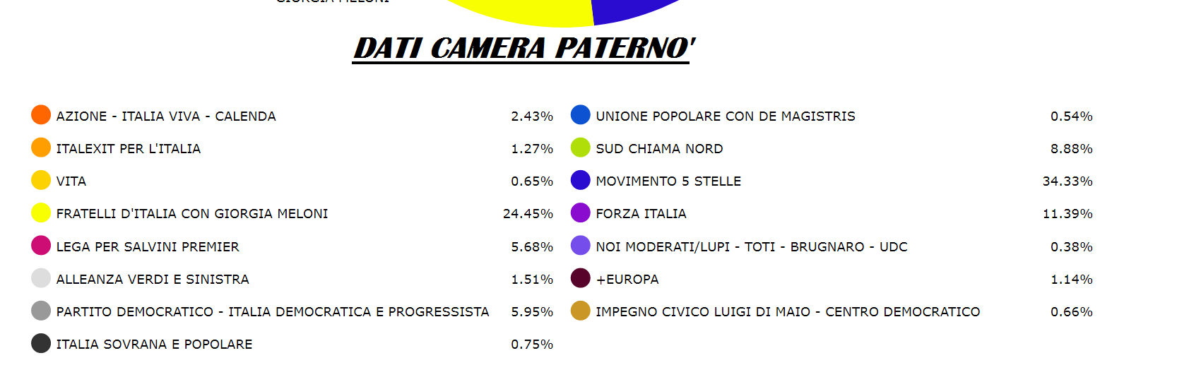 POLITICHE, A PATERNO' IL MOVIMENTO 5 STELLE E' IL  PARTITO PIÙ VOTATO