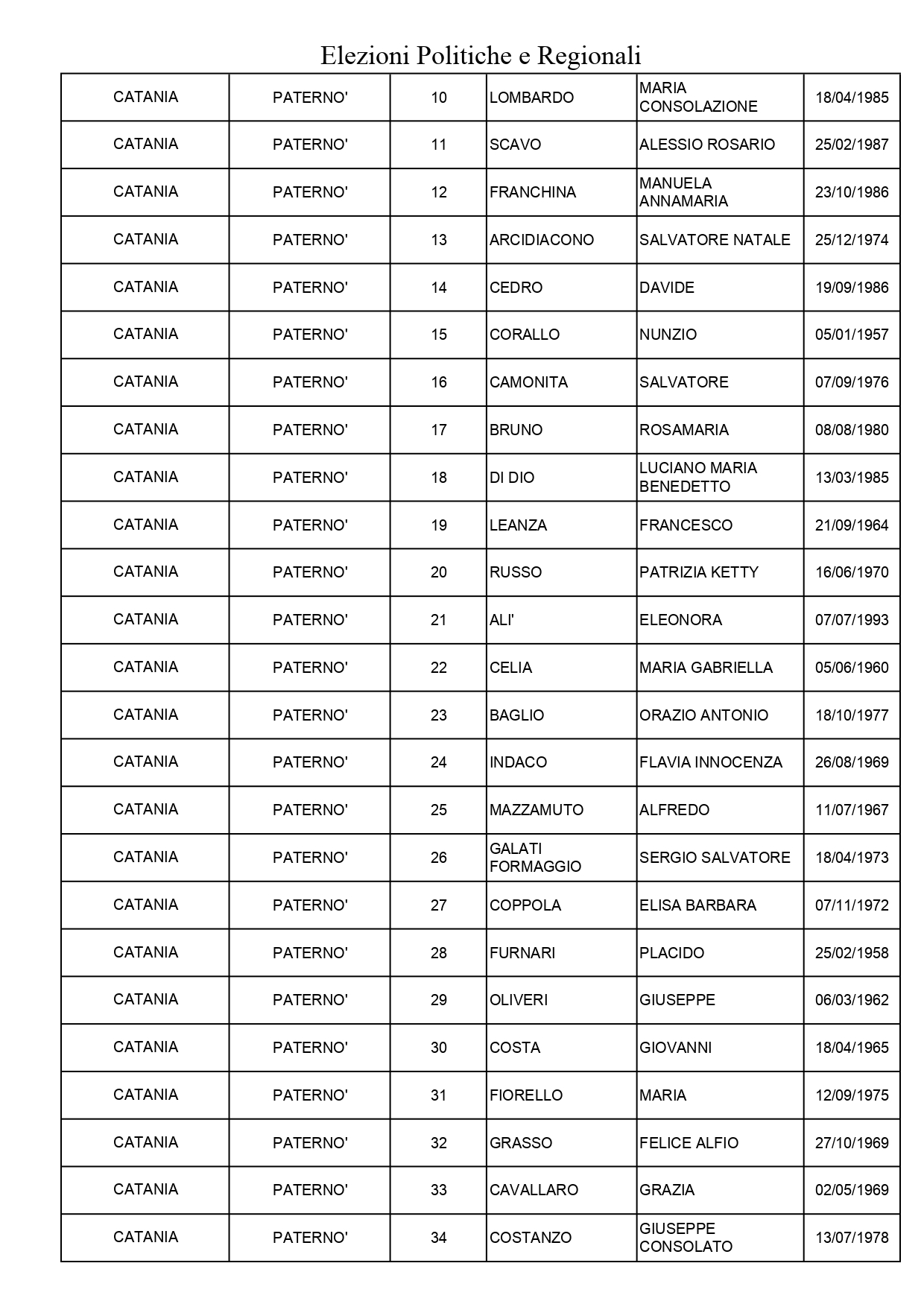 PATERNO': SORTEGGIATI GLI SCRUTATORI PER LE ELEZIONI. TUTTI I NOMI