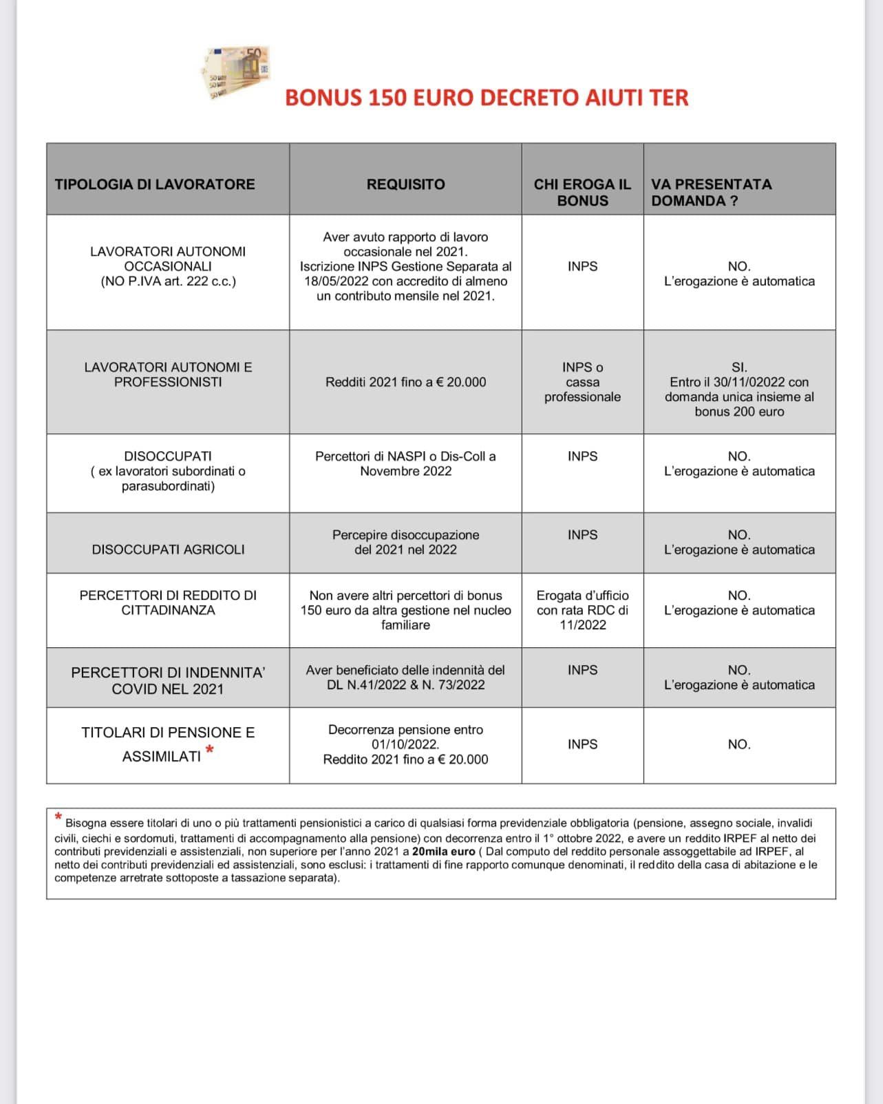 BONUS 150 EURO, ECCO QUANDO ARRIVA: LE DATE CATEGORIA PER CATEGORIA.