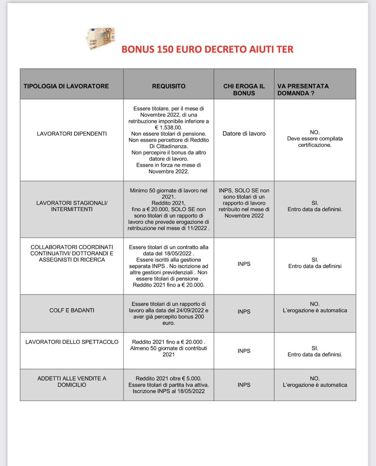 BONUS 150 EURO, ECCO QUANDO ARRIVA: LE DATE CATEGORIA PER CATEGORIA.