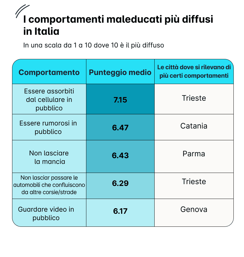 CATANIA È LA SECONDA CITTÀ PIÙ MALEDUCATA D’ITALIA SECONDO IL SONDAGGIO DI PREPLY