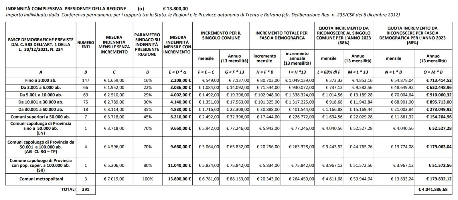 IN SICILIA PIÙ SOLDI A SINDACI, ASSESSORI E PRESIDENTI DEI CONSIGLI
