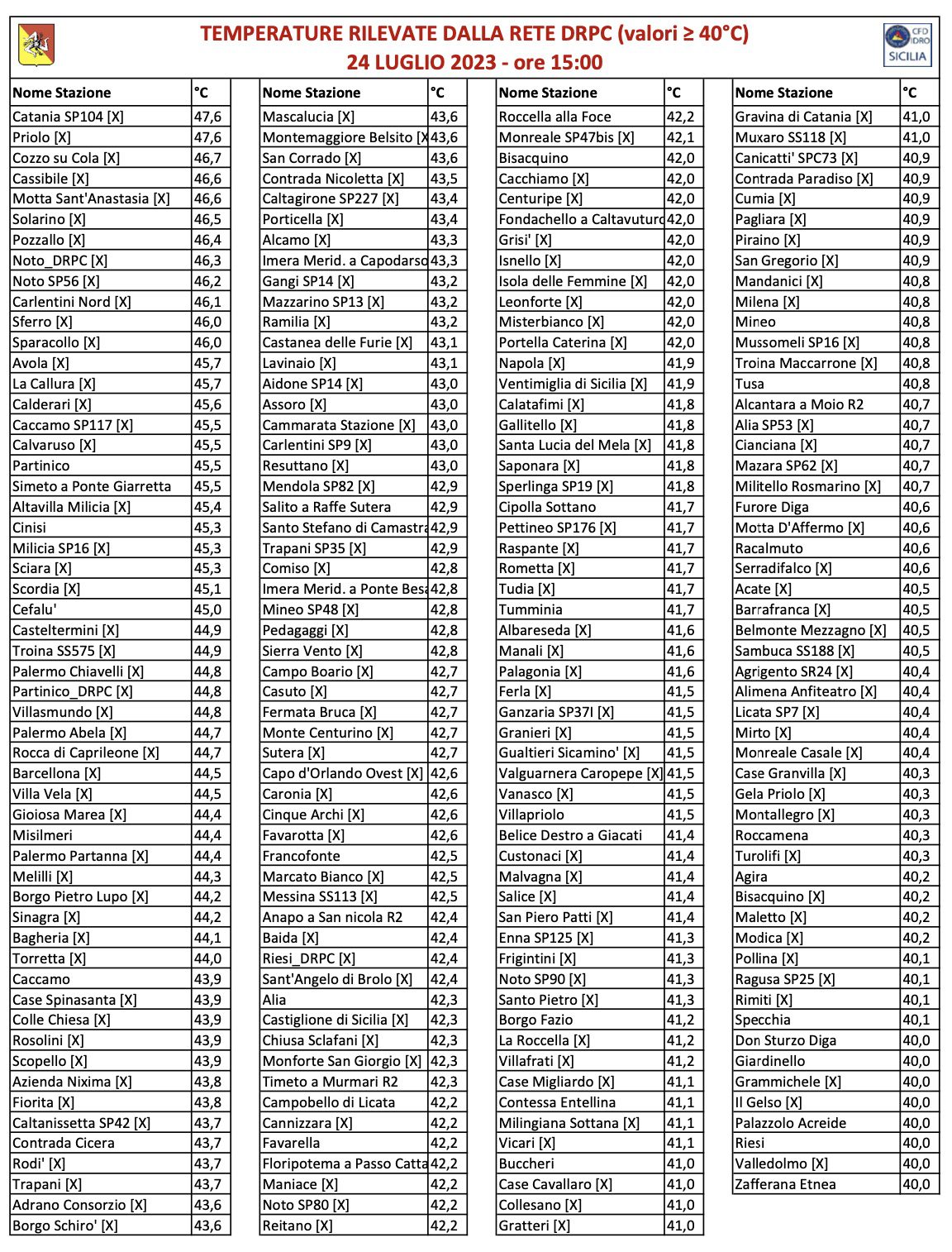 CATANIA LA CITTÀ PIÙ CALDA DELLA SICILIA CON 47,6 GRADI, A SFERRO 46°