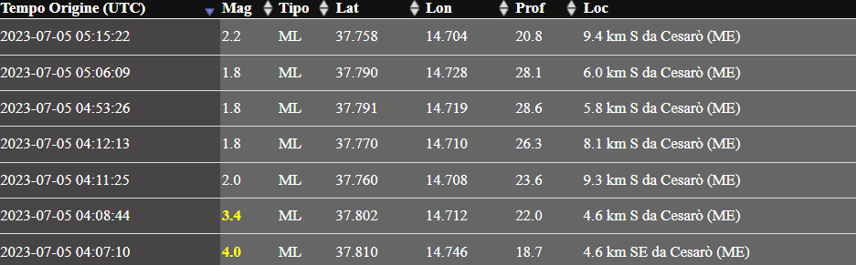 FORTE SCOSSA DI TERREMOTO DI MAGNITUDO 4.0, AVVERTITA PURE A PATERNÒ