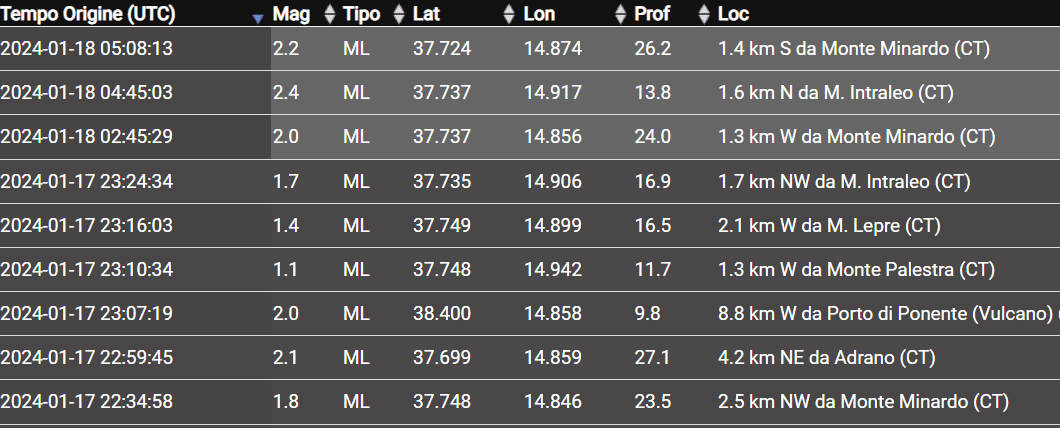 SCIAME SISMICO TRA ADRANO E BRONTE,LA PIÙ FORTE DI MAGNITUDO 2.4