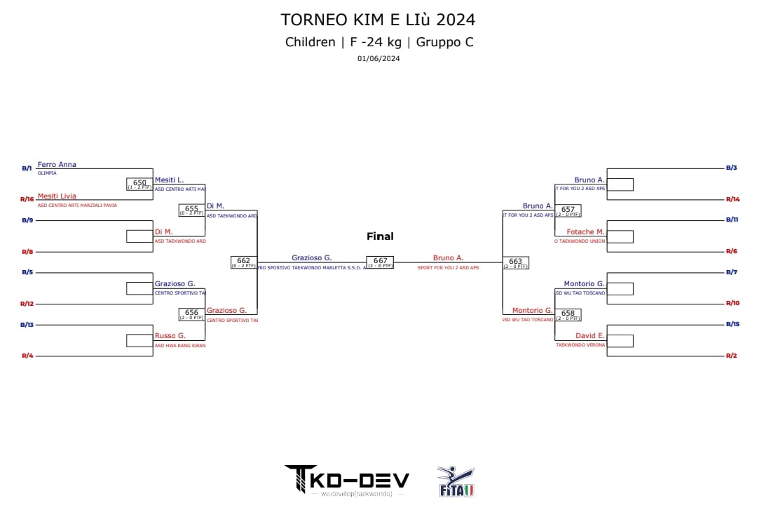 IL TAEKWONDO DEL TEAM DI TONY MARLETTA 5 ORO NAZIONALI VINTI A ROMA