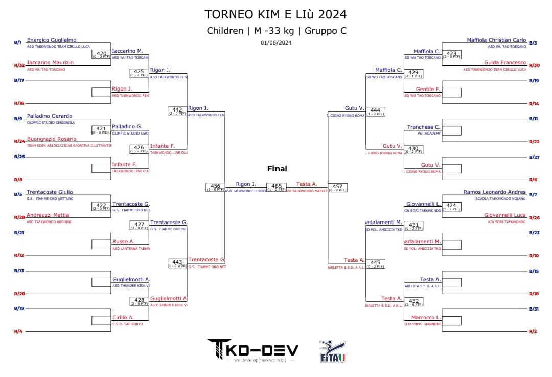 IL TAEKWONDO DEL TEAM DI TONY MARLETTA 5 ORO NAZIONALI VINTI A ROMA