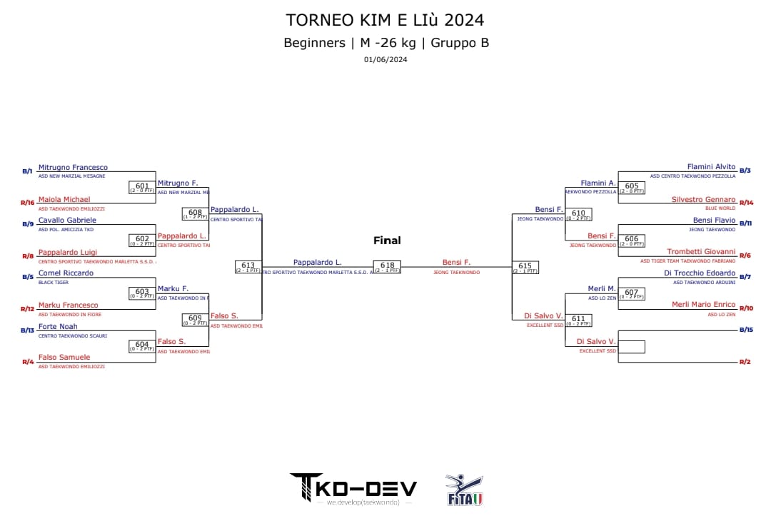 IL TAEKWONDO DEL TEAM DI TONY MARLETTA 5 ORO NAZIONALI VINTI A ROMA