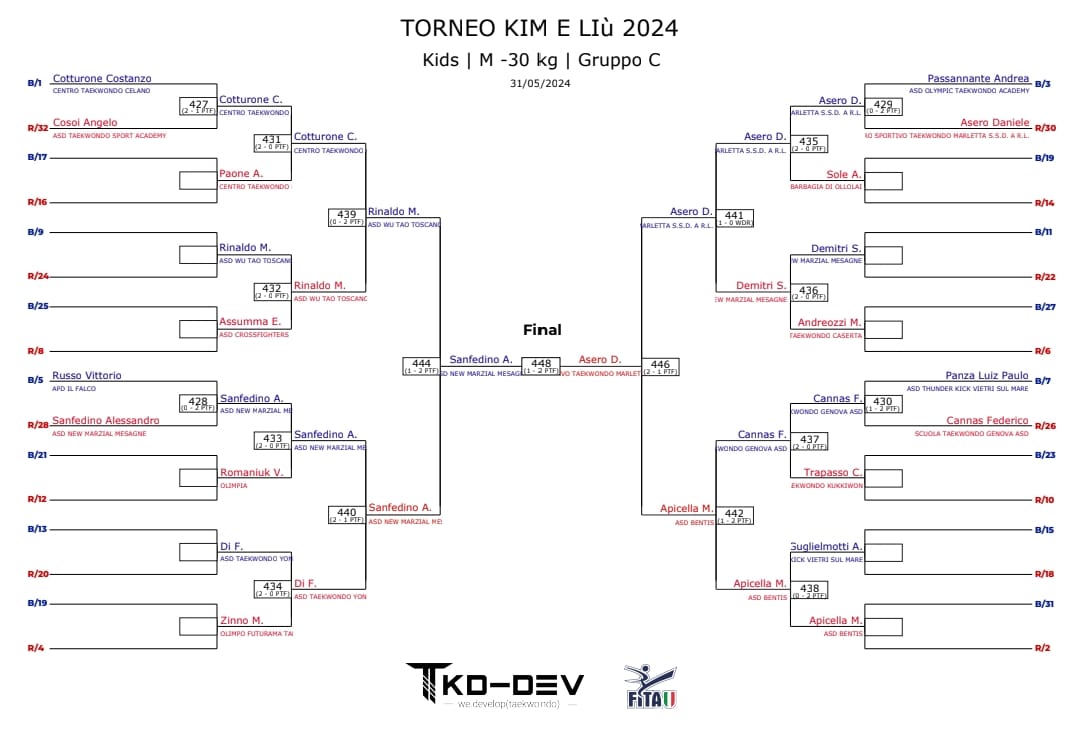 IL TAEKWONDO DEL TEAM DI TONY MARLETTA 5 ORO NAZIONALI VINTI A ROMA