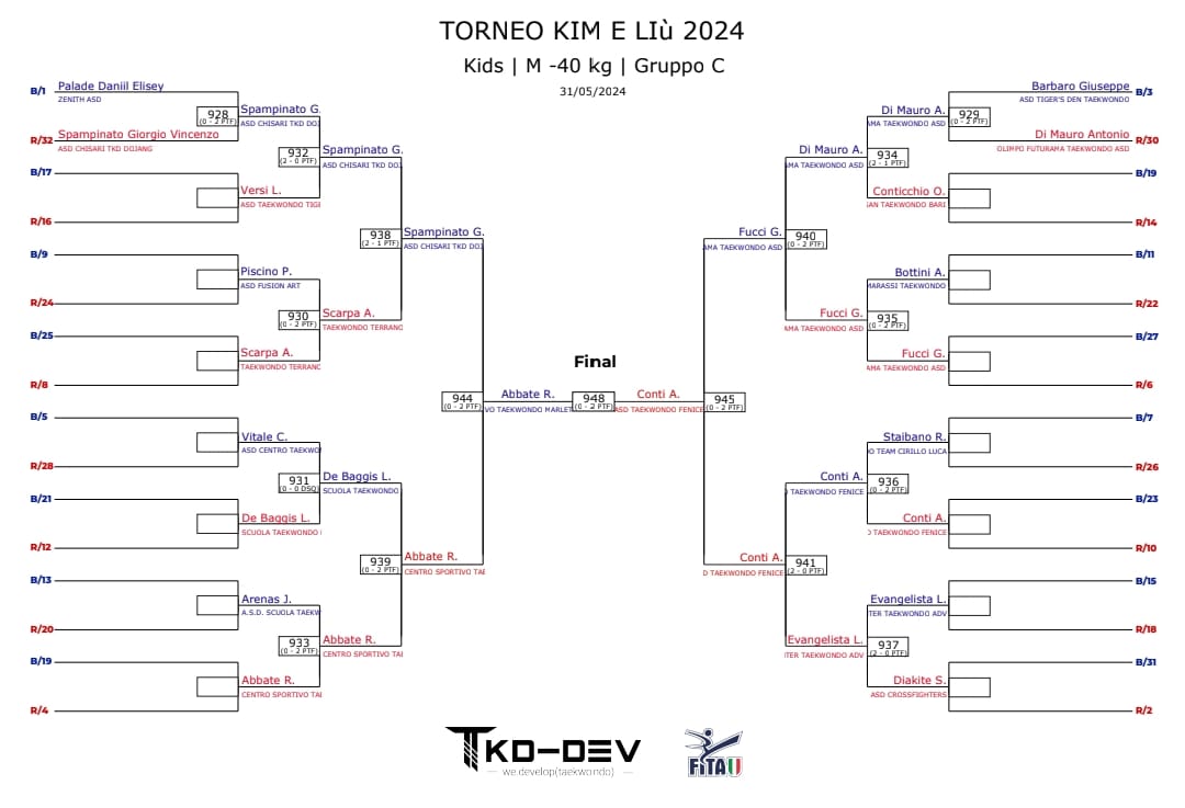 IL TAEKWONDO DEL TEAM DI TONY MARLETTA 5 ORO NAZIONALI VINTI A ROMA