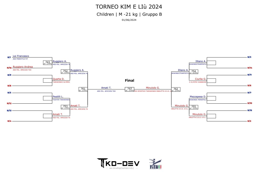 IL TAEKWONDO DEL TEAM DI TONY MARLETTA 5 ORO NAZIONALI VINTI A ROMA