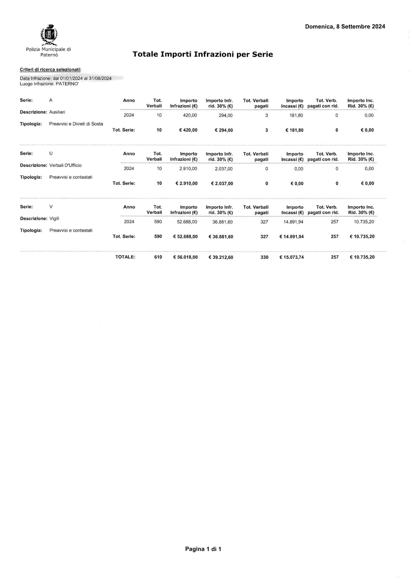 PATERNO’: INCASSO DI 87.760 EURO DALLE MULTE STRADALI NEI PRIMI OTTO MESI DEL 2024