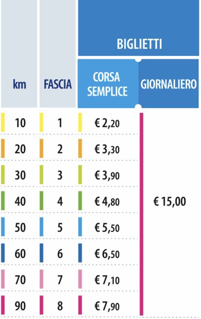 NUOVE TARIFFE PER IL TRASPORTO FCE, IL BIGLIETTO CATANIA-PATERNÒ PASSA DA 2,80 A 3,30 EURO