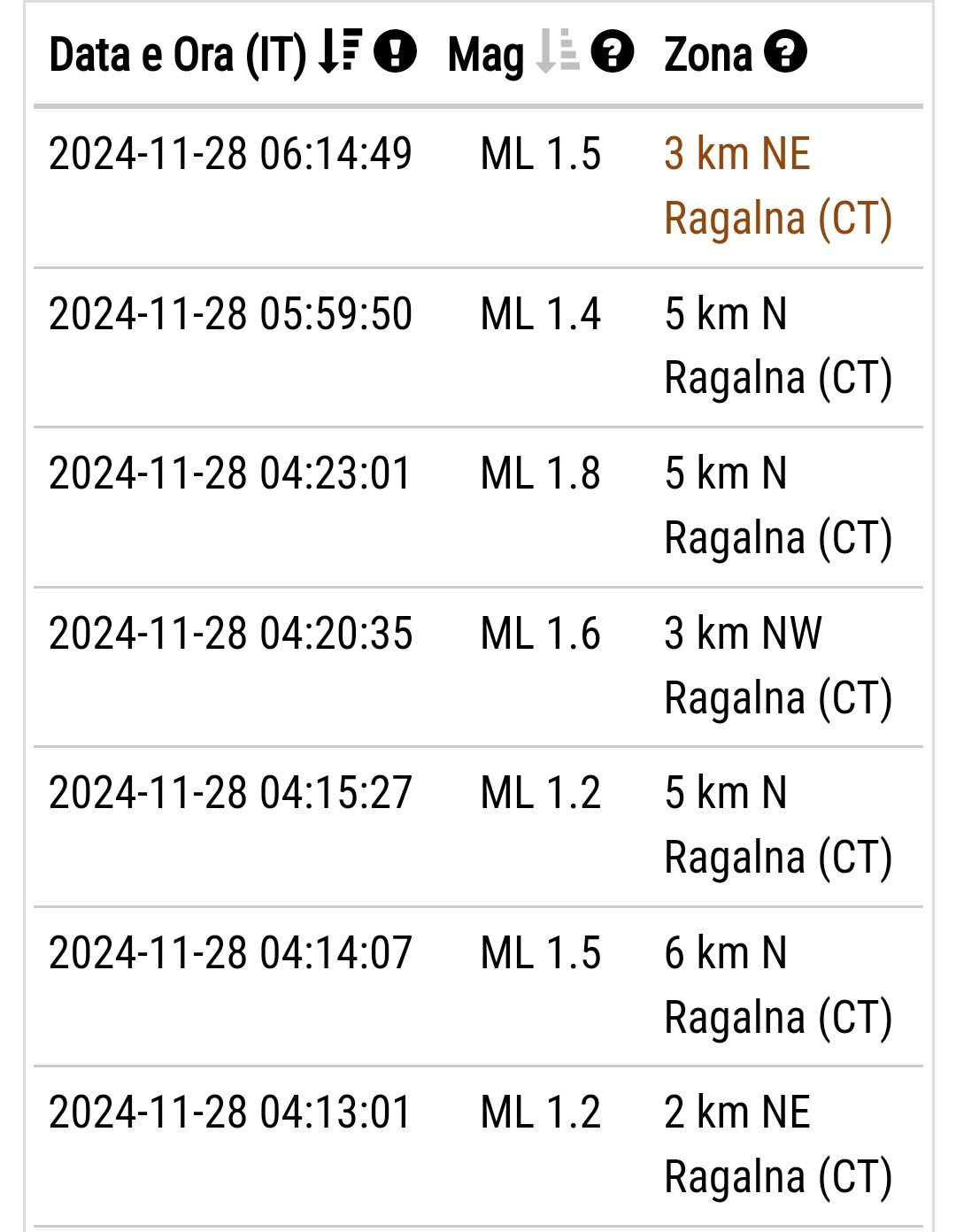 SETTE MICRO SCOSSE REGISTRATE NELLA NOTTE A RAGALNA