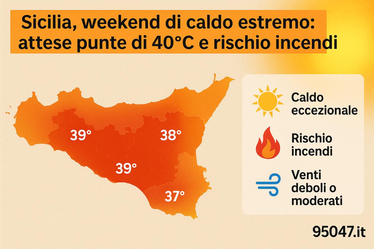 Sicilia, weekend di caldo estremo: attese punte di 40°C e rischio incendi - 