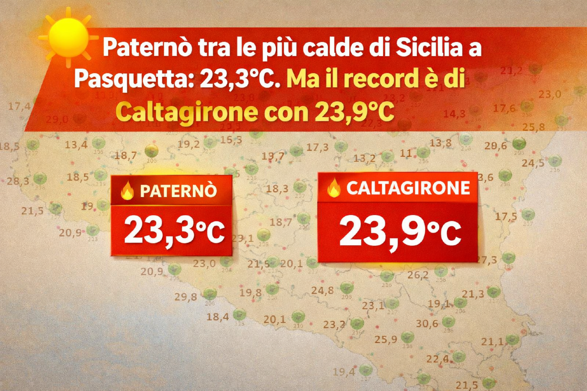 Paternò tra le più calde di Sicilia a Pasquetta: 23,3°C. Ma il record è di Caltagirone con 23,9°C - 